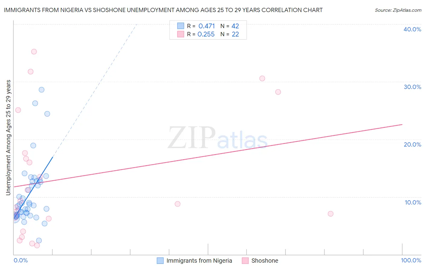 Immigrants from Nigeria vs Shoshone Unemployment Among Ages 25 to 29 years