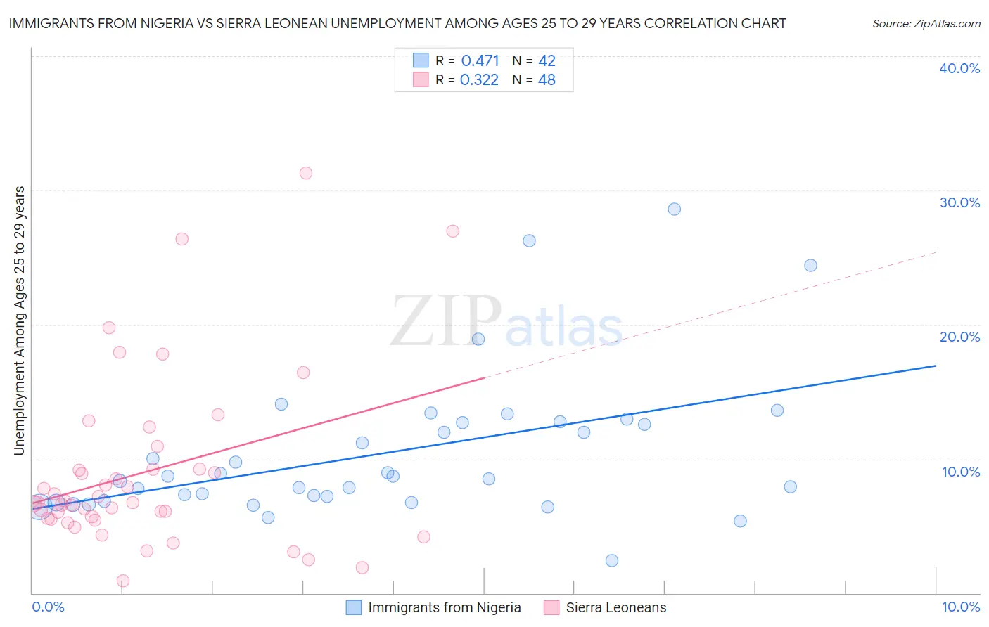 Immigrants from Nigeria vs Sierra Leonean Unemployment Among Ages 25 to 29 years