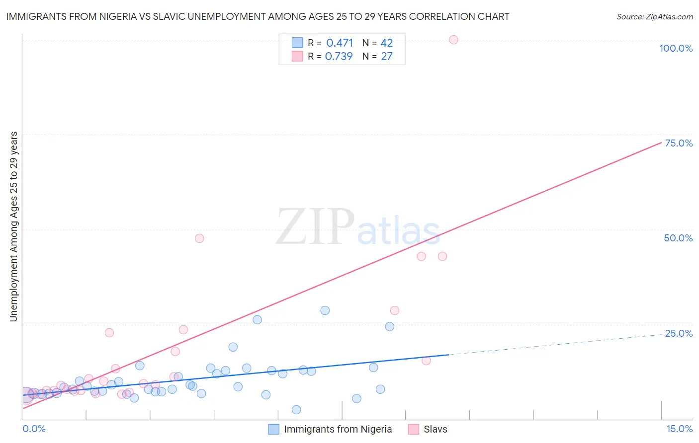 Immigrants from Nigeria vs Slavic Unemployment Among Ages 25 to 29 years