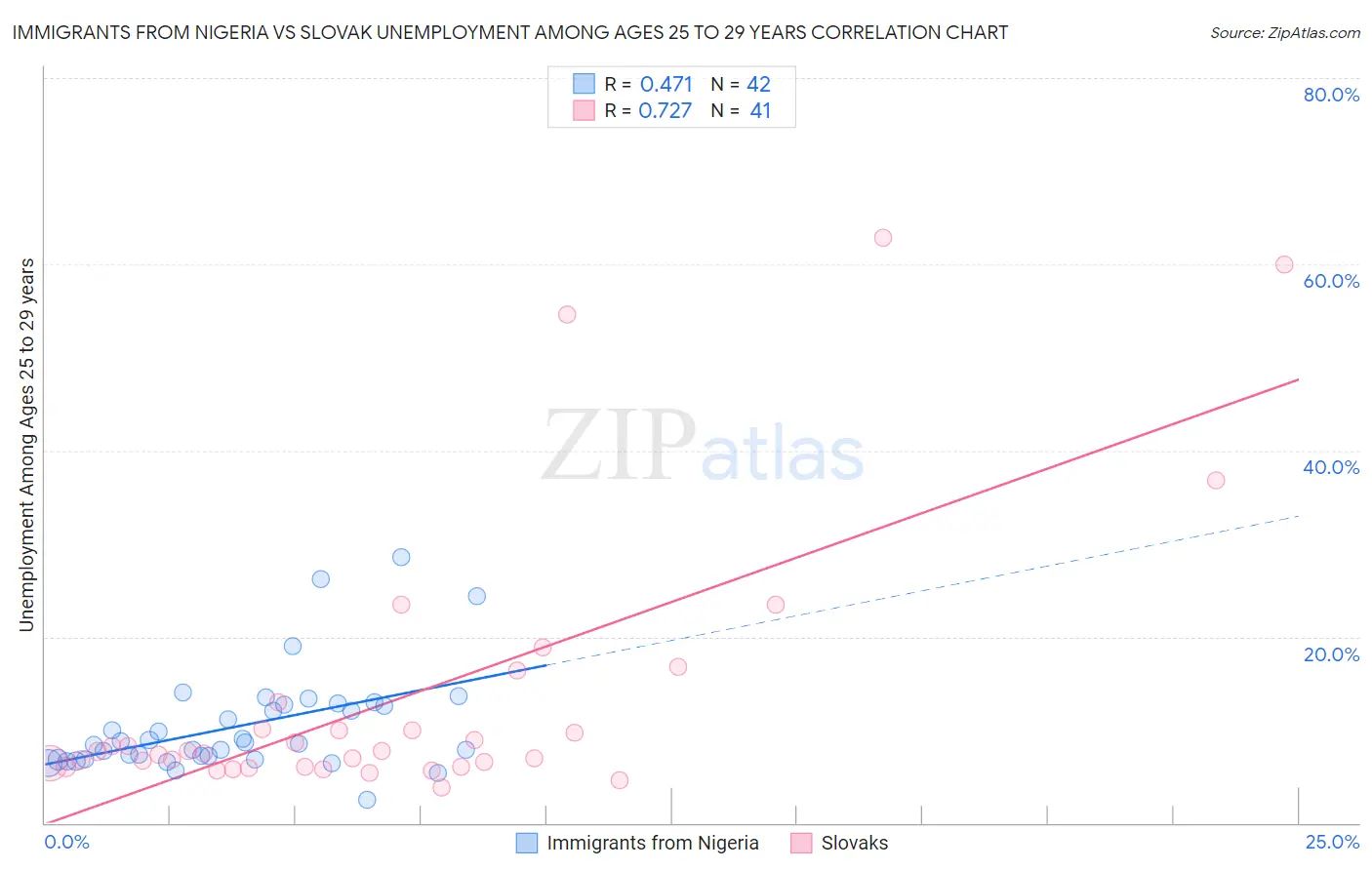 Immigrants from Nigeria vs Slovak Unemployment Among Ages 25 to 29 years