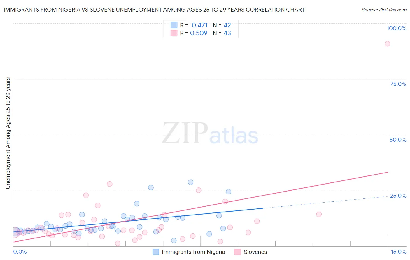 Immigrants from Nigeria vs Slovene Unemployment Among Ages 25 to 29 years