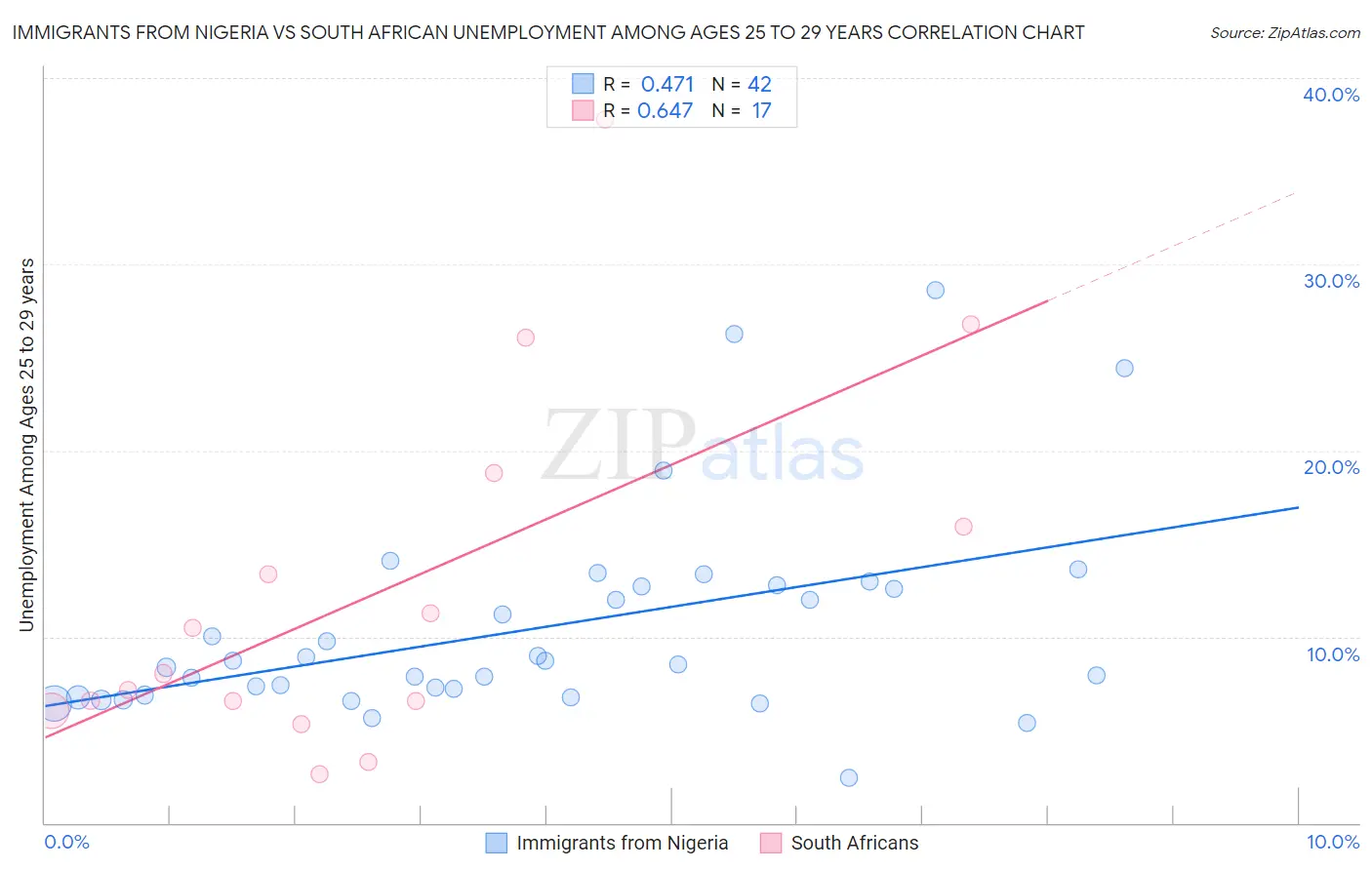 Immigrants from Nigeria vs South African Unemployment Among Ages 25 to 29 years