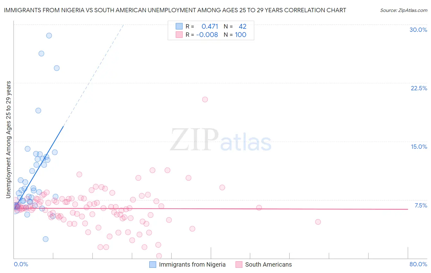 Immigrants from Nigeria vs South American Unemployment Among Ages 25 to 29 years