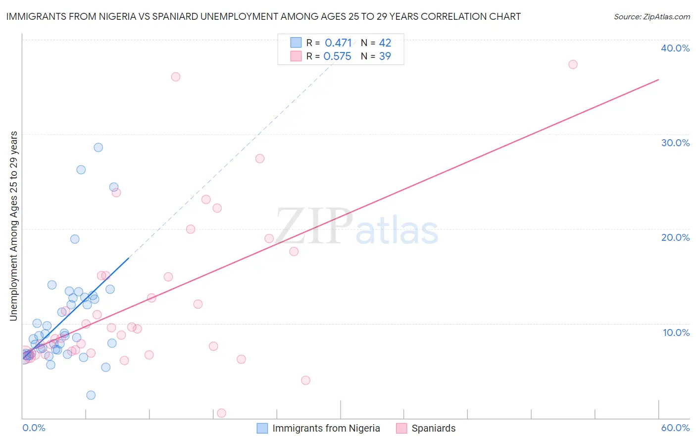 Immigrants from Nigeria vs Spaniard Unemployment Among Ages 25 to 29 years