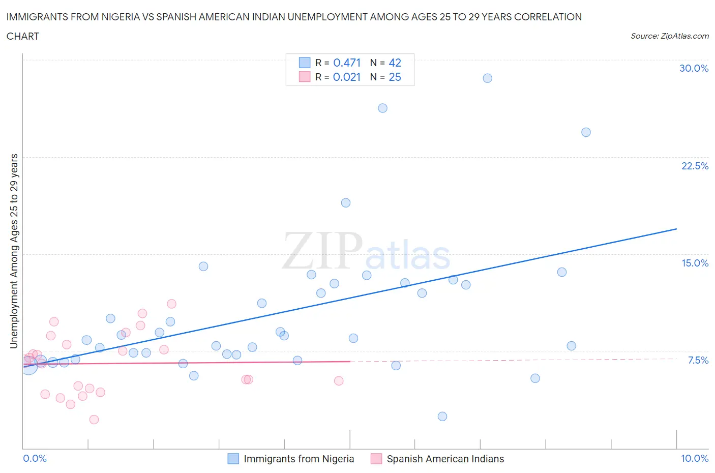 Immigrants from Nigeria vs Spanish American Indian Unemployment Among Ages 25 to 29 years