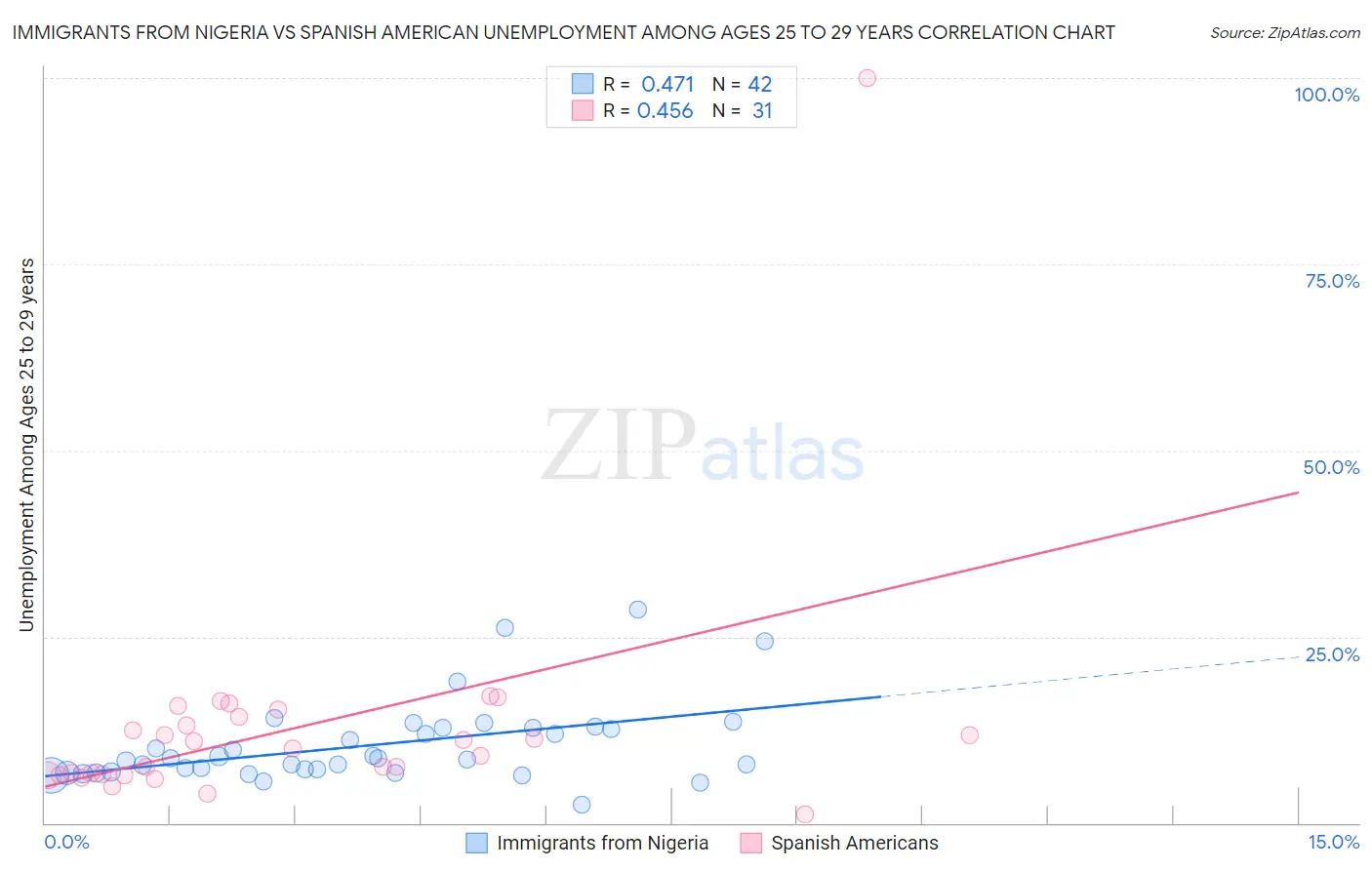 Immigrants from Nigeria vs Spanish American Unemployment Among Ages 25 to 29 years