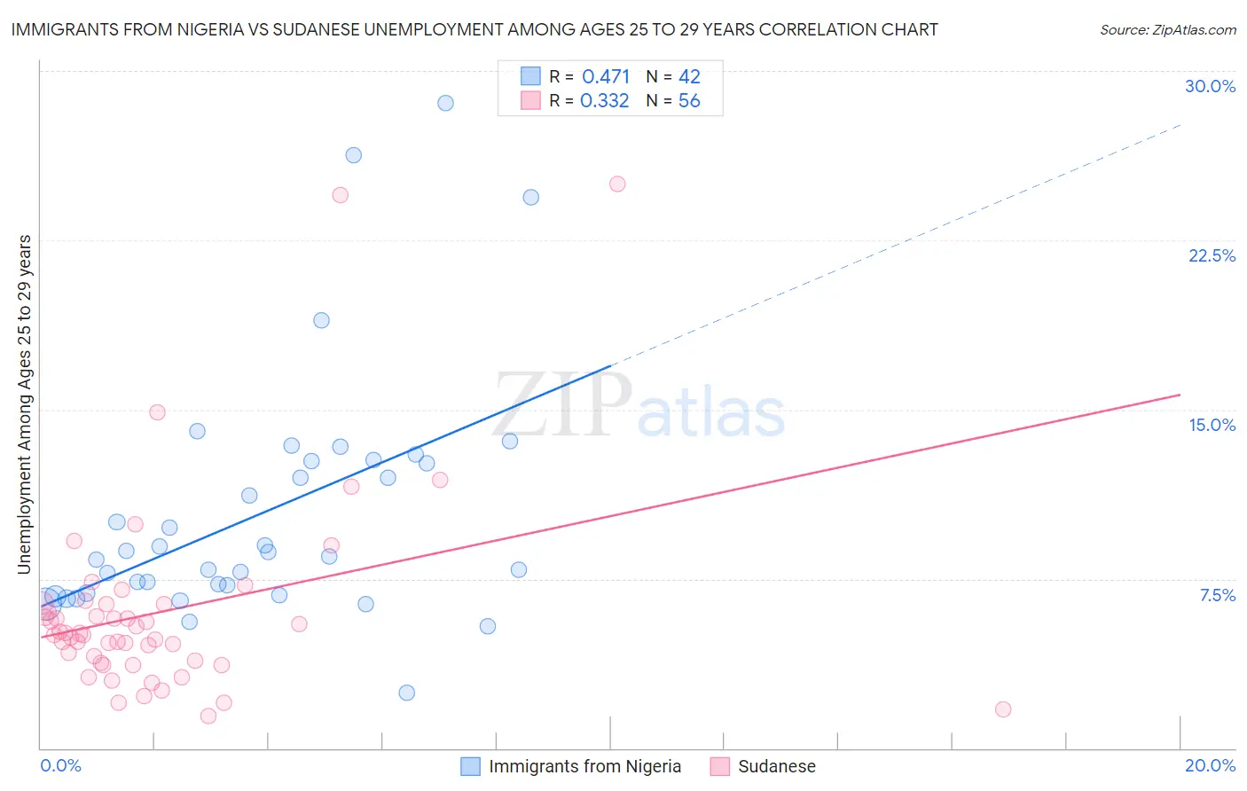 Immigrants from Nigeria vs Sudanese Unemployment Among Ages 25 to 29 years