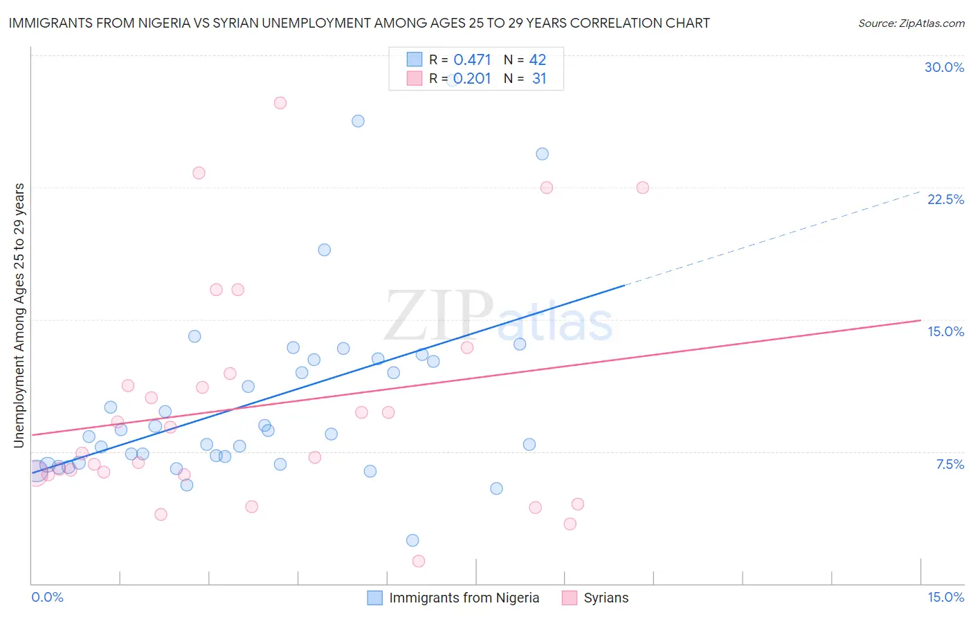 Immigrants from Nigeria vs Syrian Unemployment Among Ages 25 to 29 years