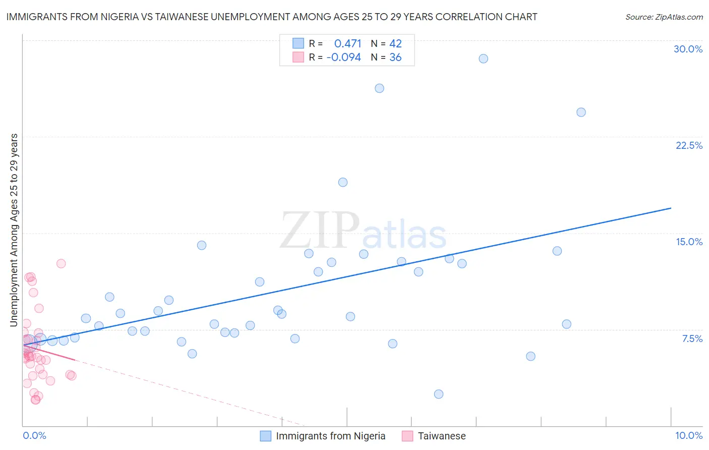 Immigrants from Nigeria vs Taiwanese Unemployment Among Ages 25 to 29 years