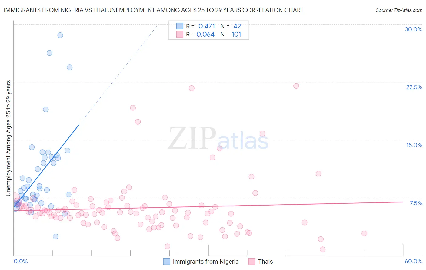 Immigrants from Nigeria vs Thai Unemployment Among Ages 25 to 29 years