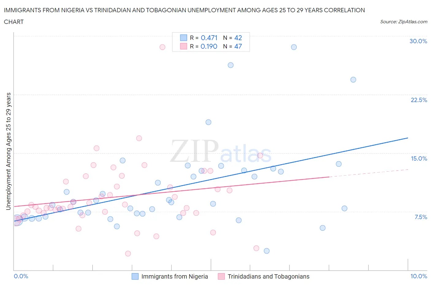 Immigrants from Nigeria vs Trinidadian and Tobagonian Unemployment Among Ages 25 to 29 years