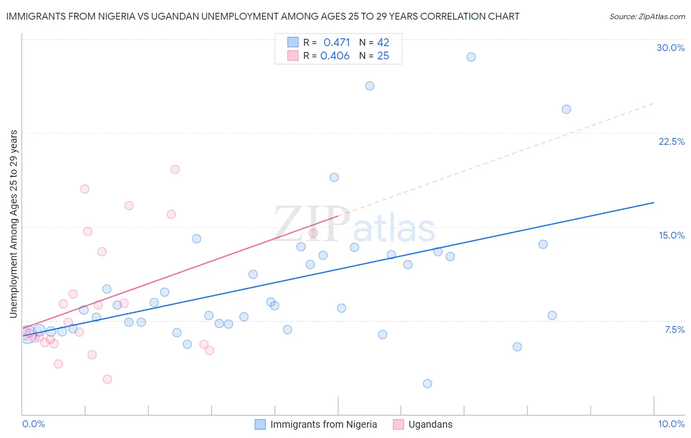 Immigrants from Nigeria vs Ugandan Unemployment Among Ages 25 to 29 years