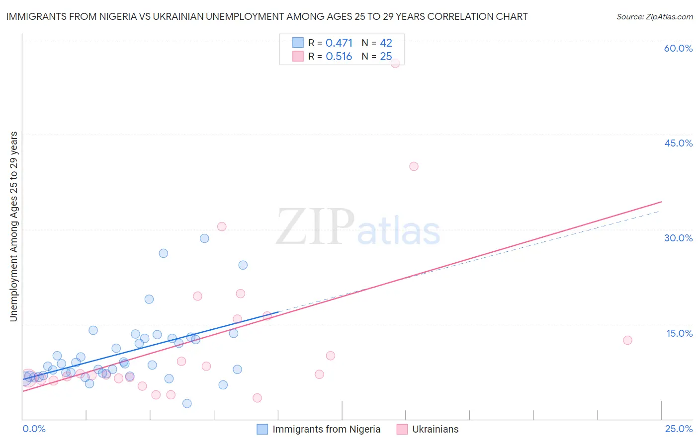 Immigrants from Nigeria vs Ukrainian Unemployment Among Ages 25 to 29 years