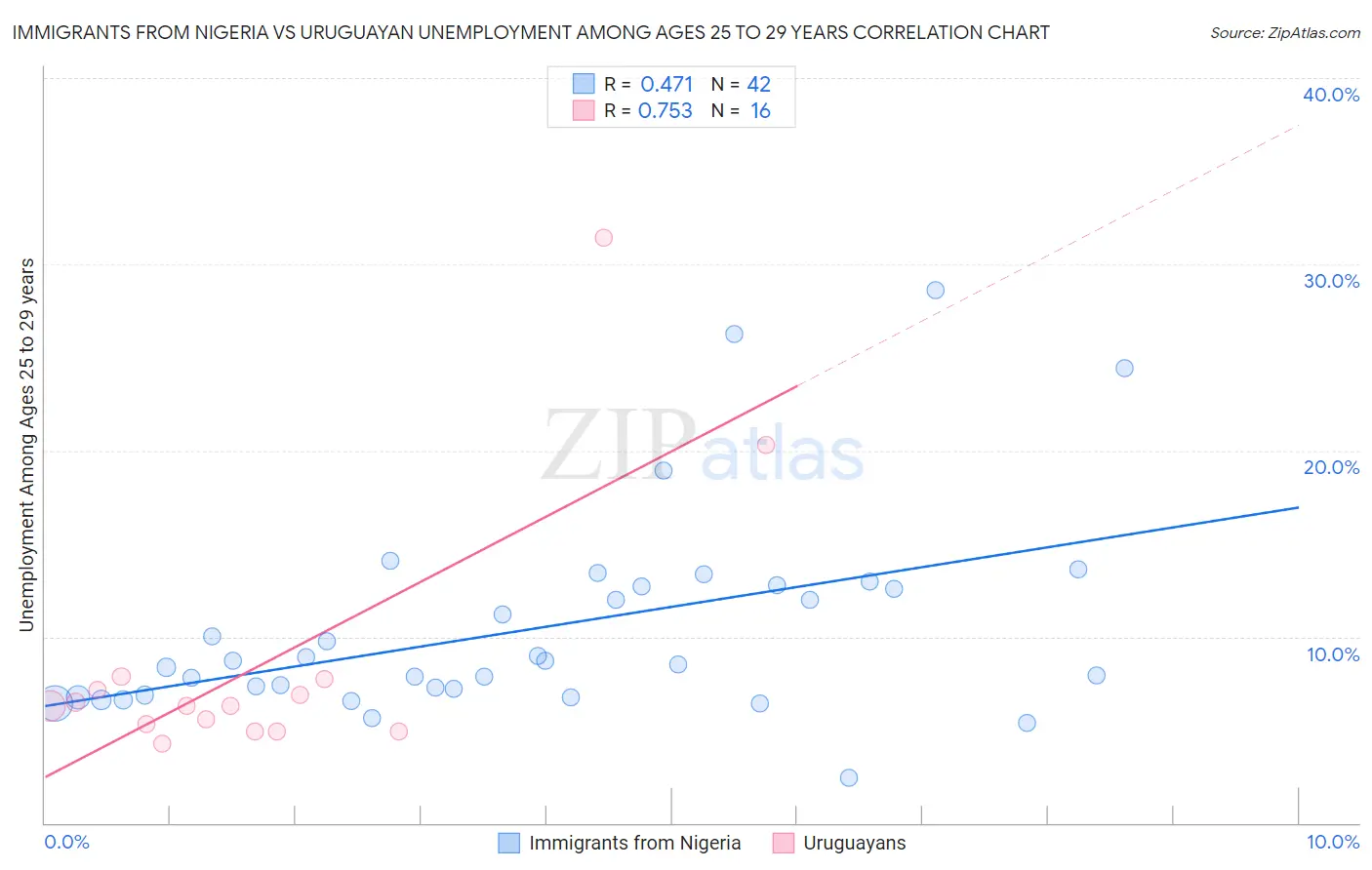 Immigrants from Nigeria vs Uruguayan Unemployment Among Ages 25 to 29 years