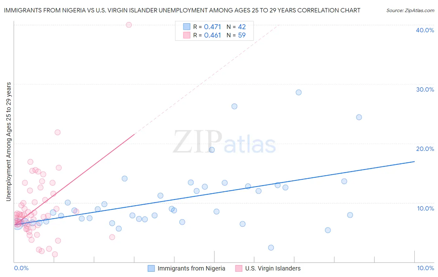 Immigrants from Nigeria vs U.S. Virgin Islander Unemployment Among Ages 25 to 29 years