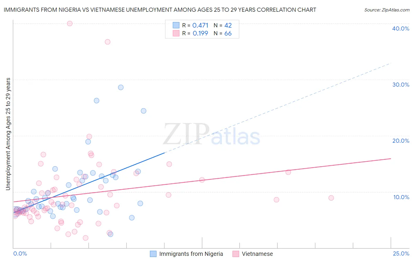 Immigrants from Nigeria vs Vietnamese Unemployment Among Ages 25 to 29 years