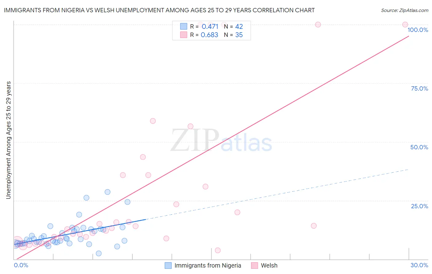 Immigrants from Nigeria vs Welsh Unemployment Among Ages 25 to 29 years