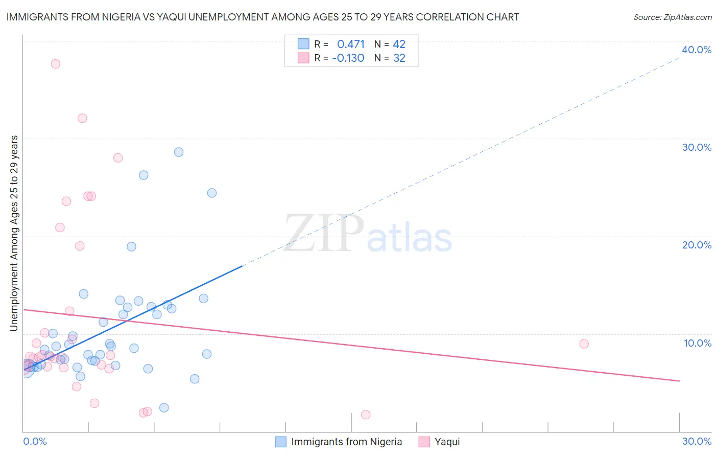Immigrants from Nigeria vs Yaqui Unemployment Among Ages 25 to 29 years