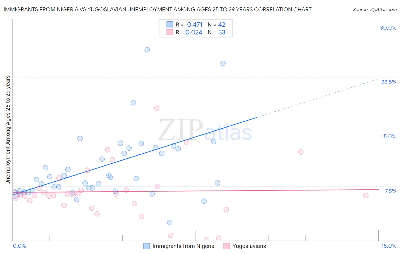 Immigrants from Nigeria vs Yugoslavian Unemployment Among Ages 25 to 29 years