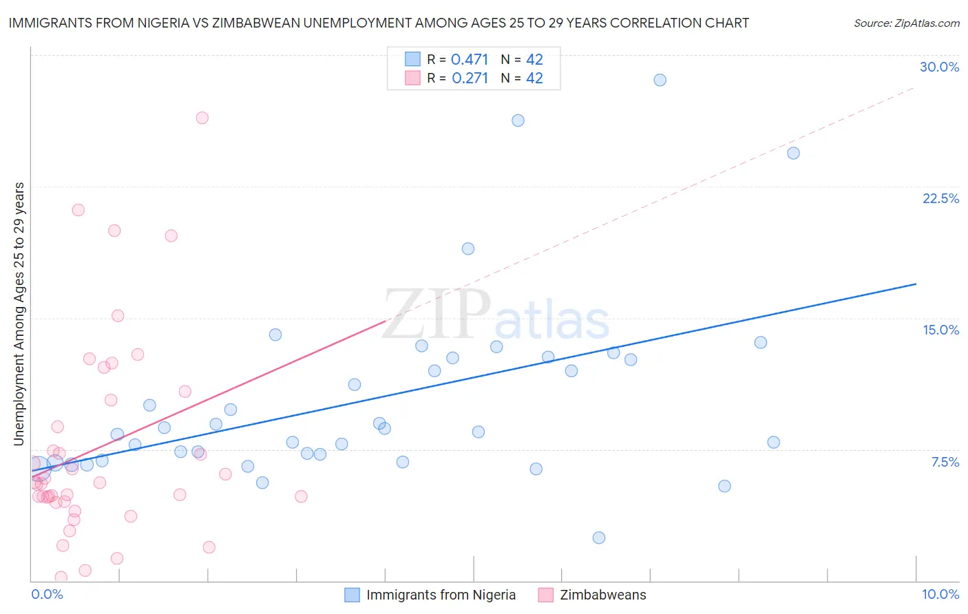 Immigrants from Nigeria vs Zimbabwean Unemployment Among Ages 25 to 29 years