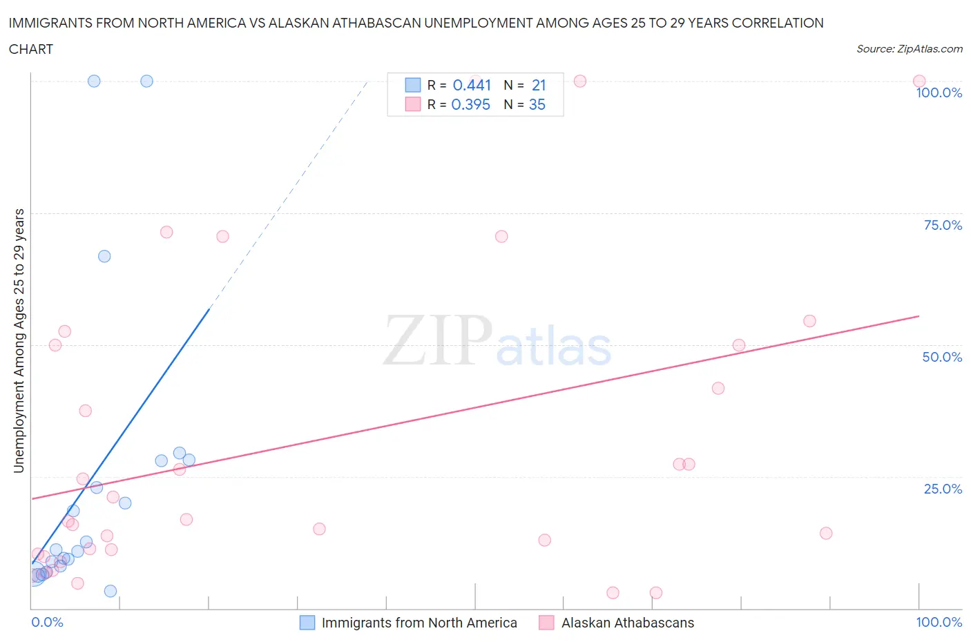 Immigrants from North America vs Alaskan Athabascan Unemployment Among Ages 25 to 29 years