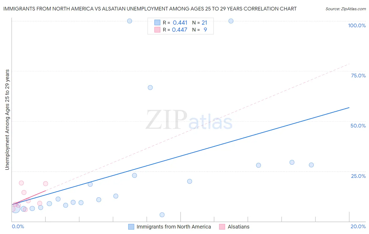 Immigrants from North America vs Alsatian Unemployment Among Ages 25 to 29 years