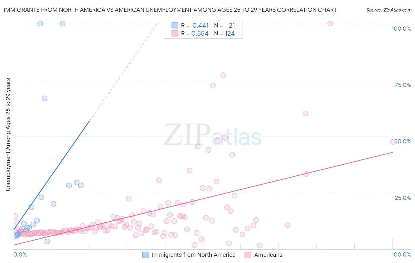 Immigrants from North America vs American Unemployment Among Ages 25 to 29 years