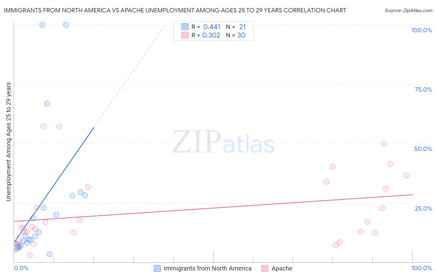 Immigrants from North America vs Apache Unemployment Among Ages 25 to 29 years