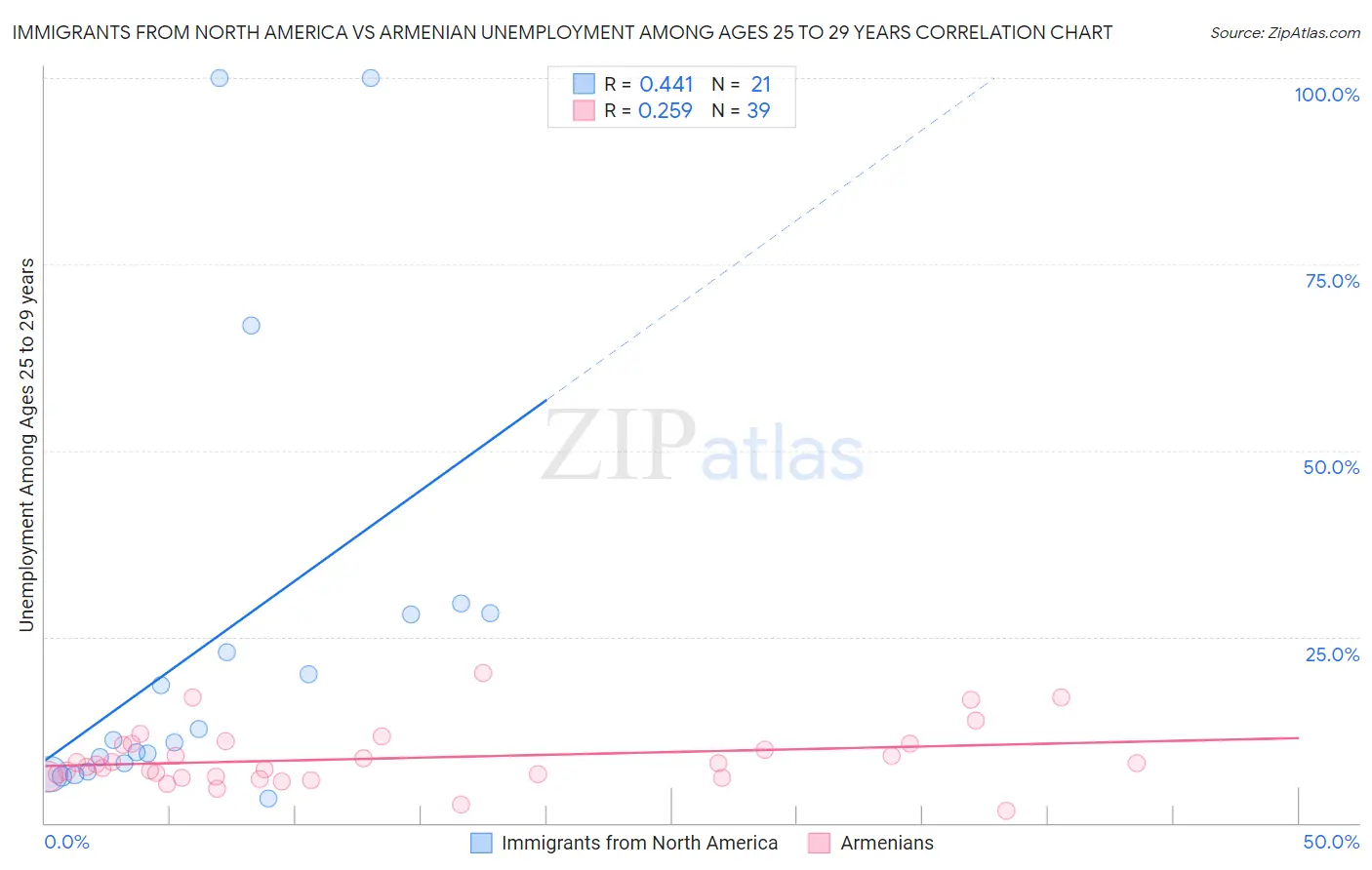 Immigrants from North America vs Armenian Unemployment Among Ages 25 to 29 years