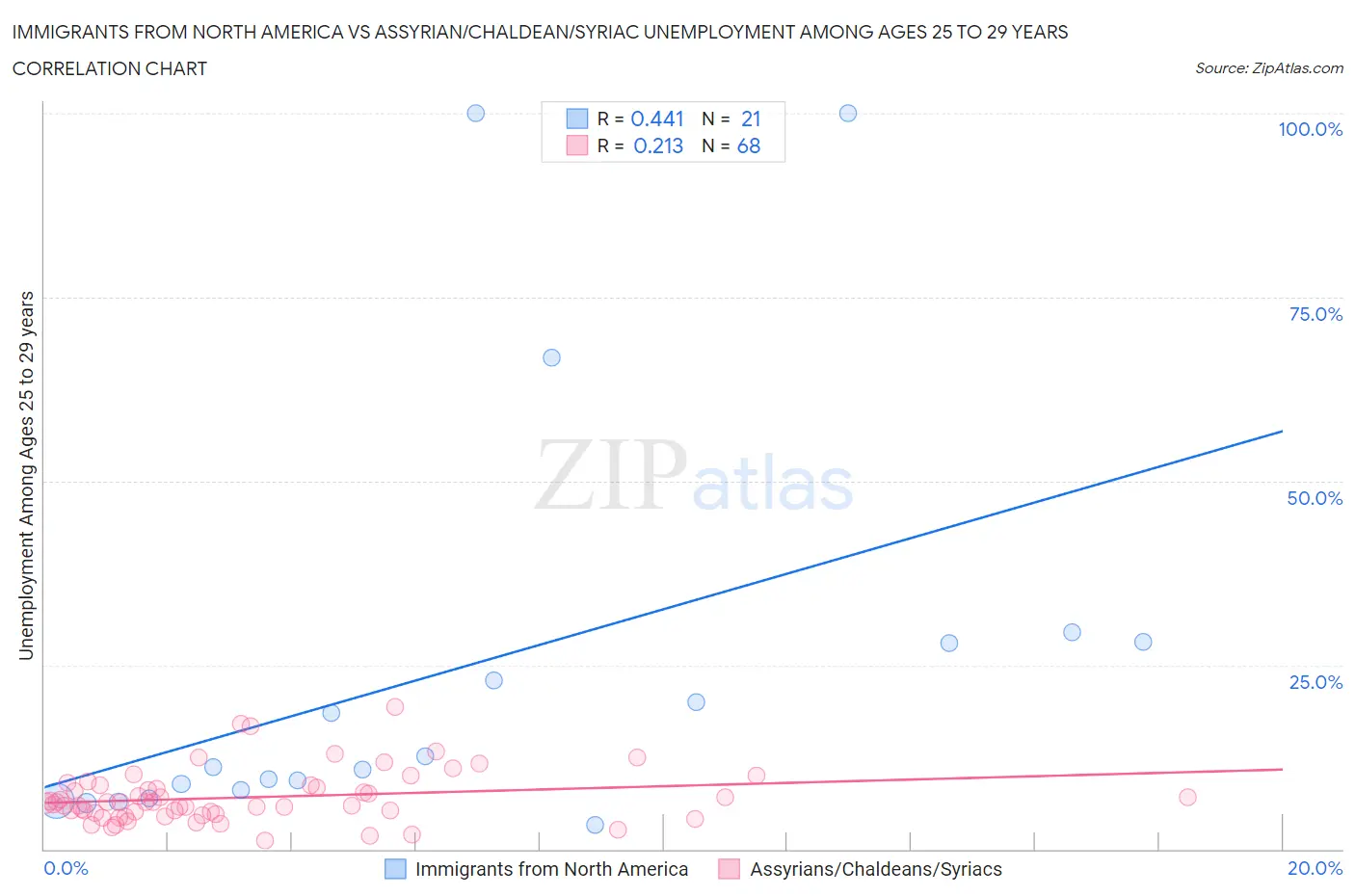 Immigrants from North America vs Assyrian/Chaldean/Syriac Unemployment Among Ages 25 to 29 years