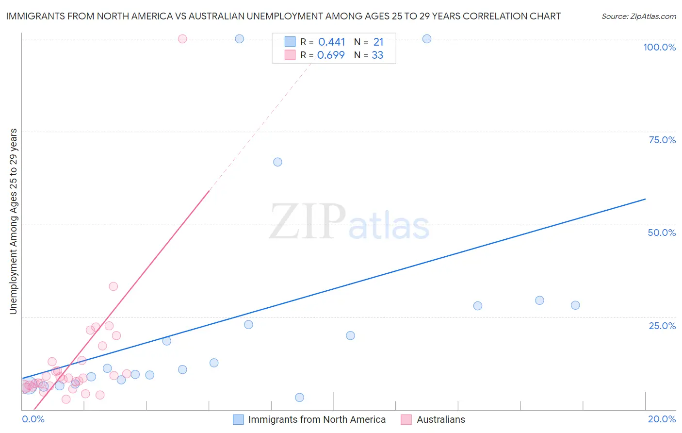 Immigrants from North America vs Australian Unemployment Among Ages 25 to 29 years