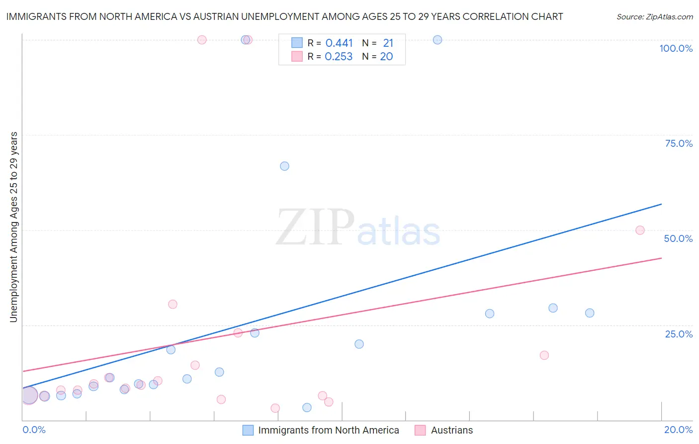 Immigrants from North America vs Austrian Unemployment Among Ages 25 to 29 years