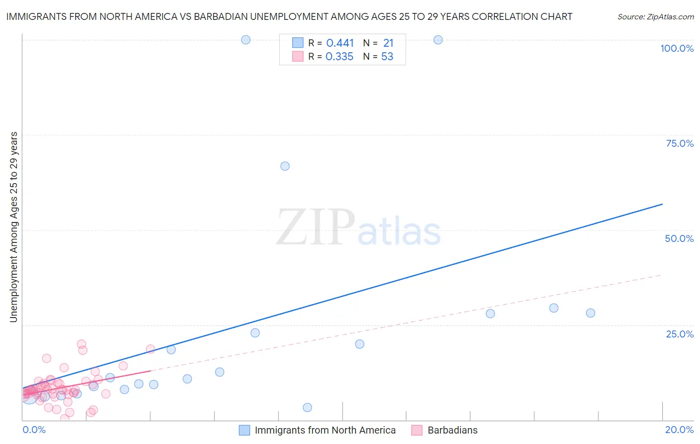 Immigrants from North America vs Barbadian Unemployment Among Ages 25 to 29 years