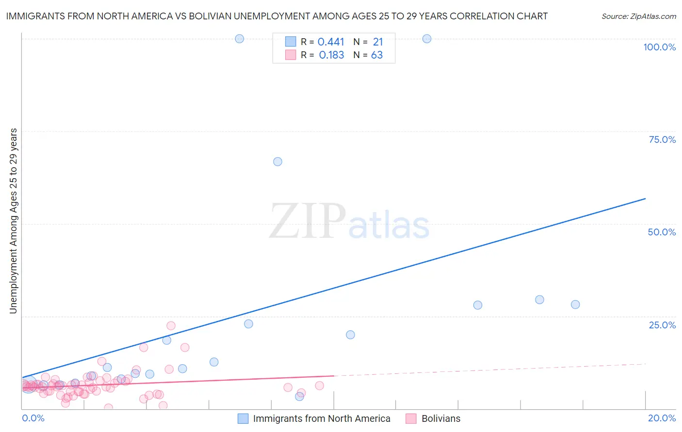 Immigrants from North America vs Bolivian Unemployment Among Ages 25 to 29 years