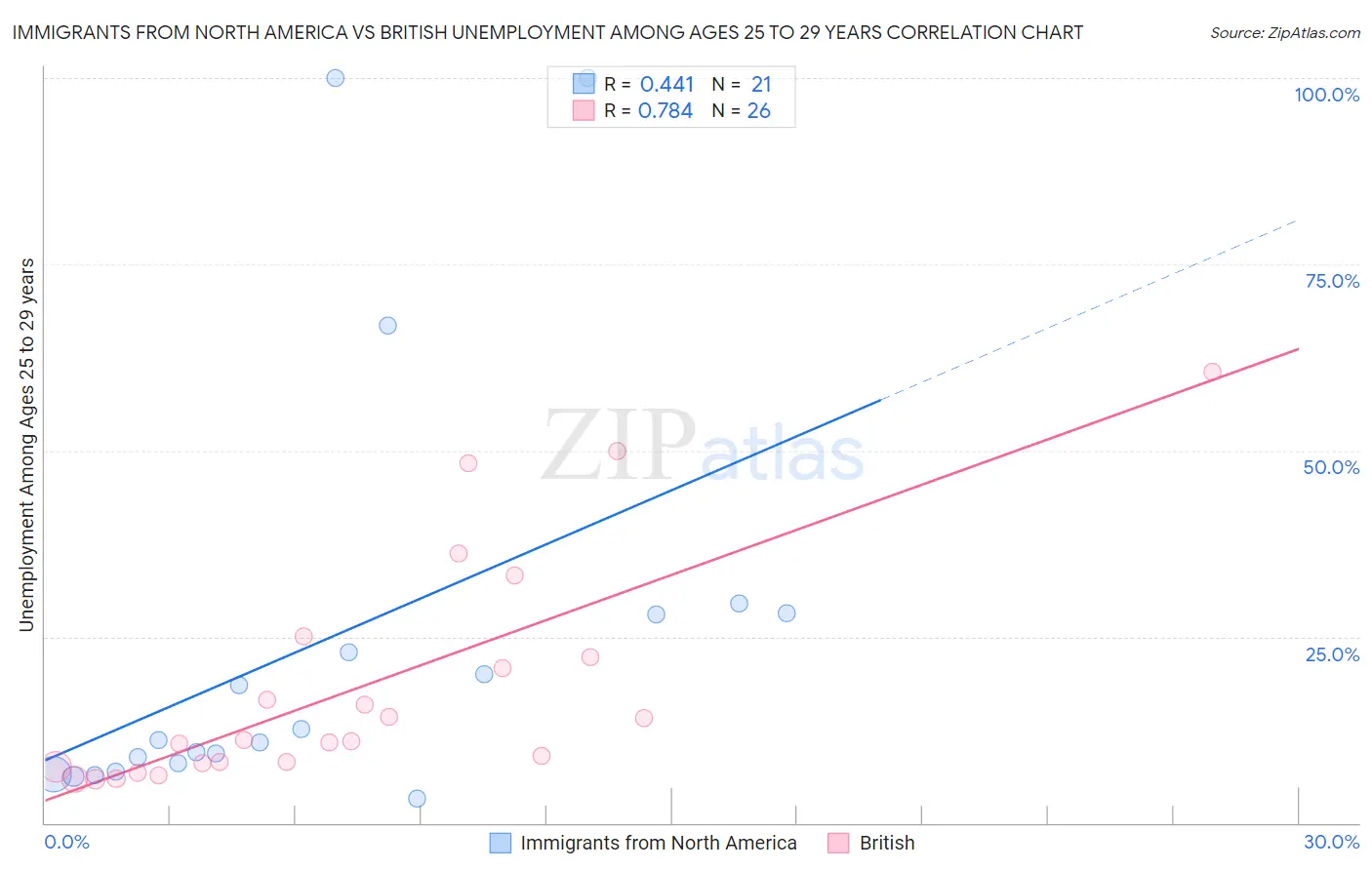 Immigrants from North America vs British Unemployment Among Ages 25 to 29 years