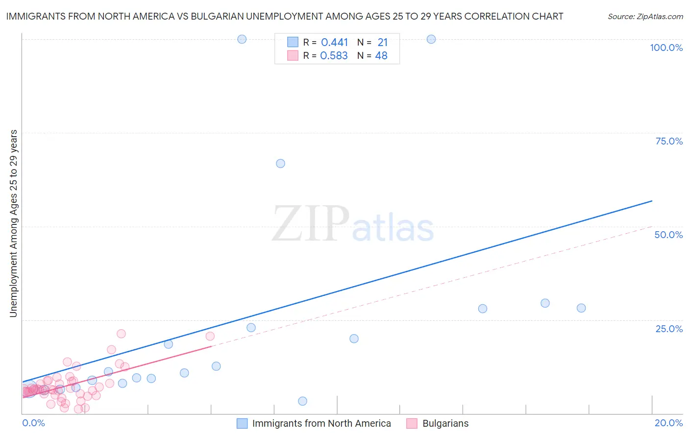Immigrants from North America vs Bulgarian Unemployment Among Ages 25 to 29 years