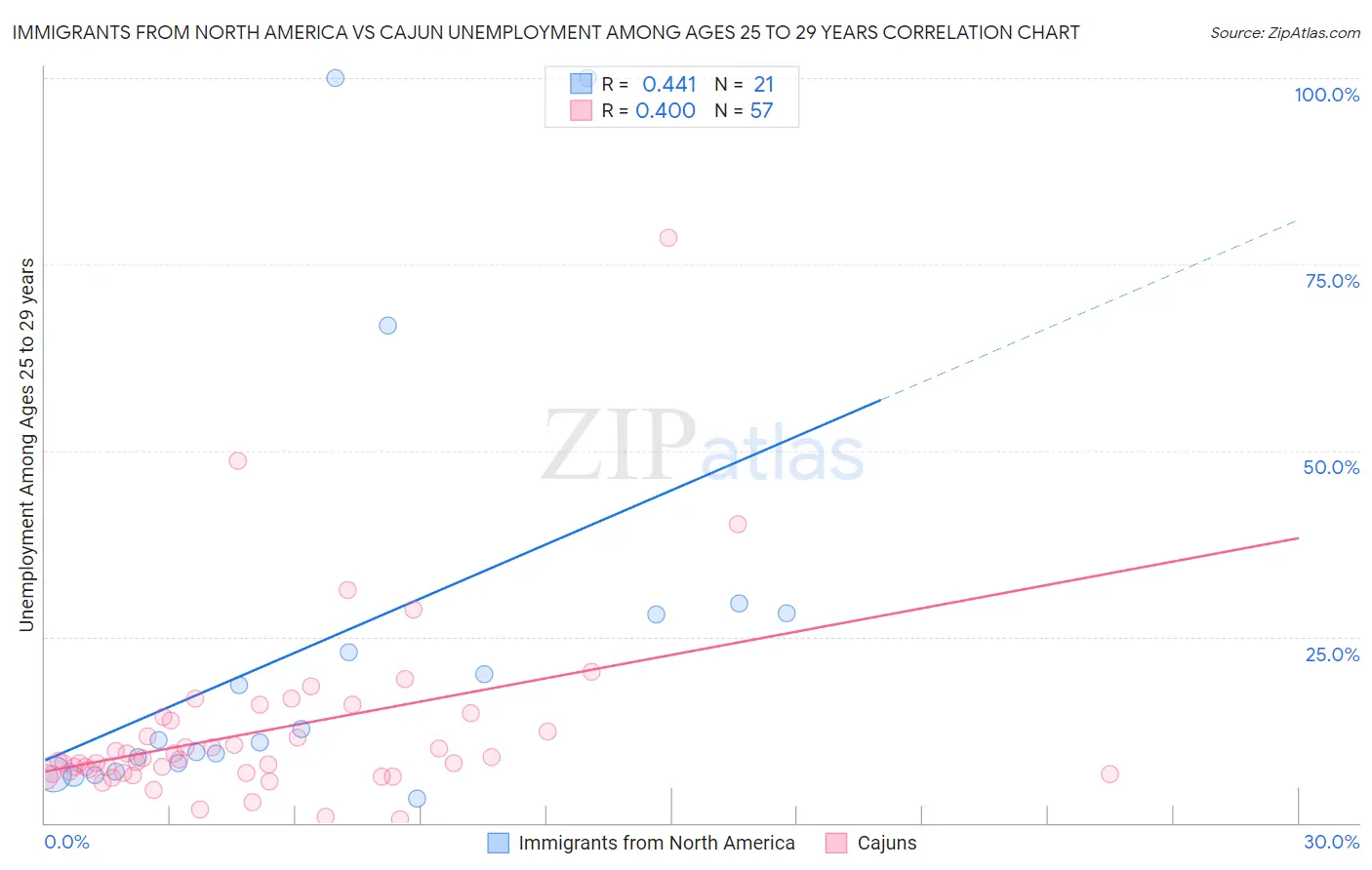 Immigrants from North America vs Cajun Unemployment Among Ages 25 to 29 years