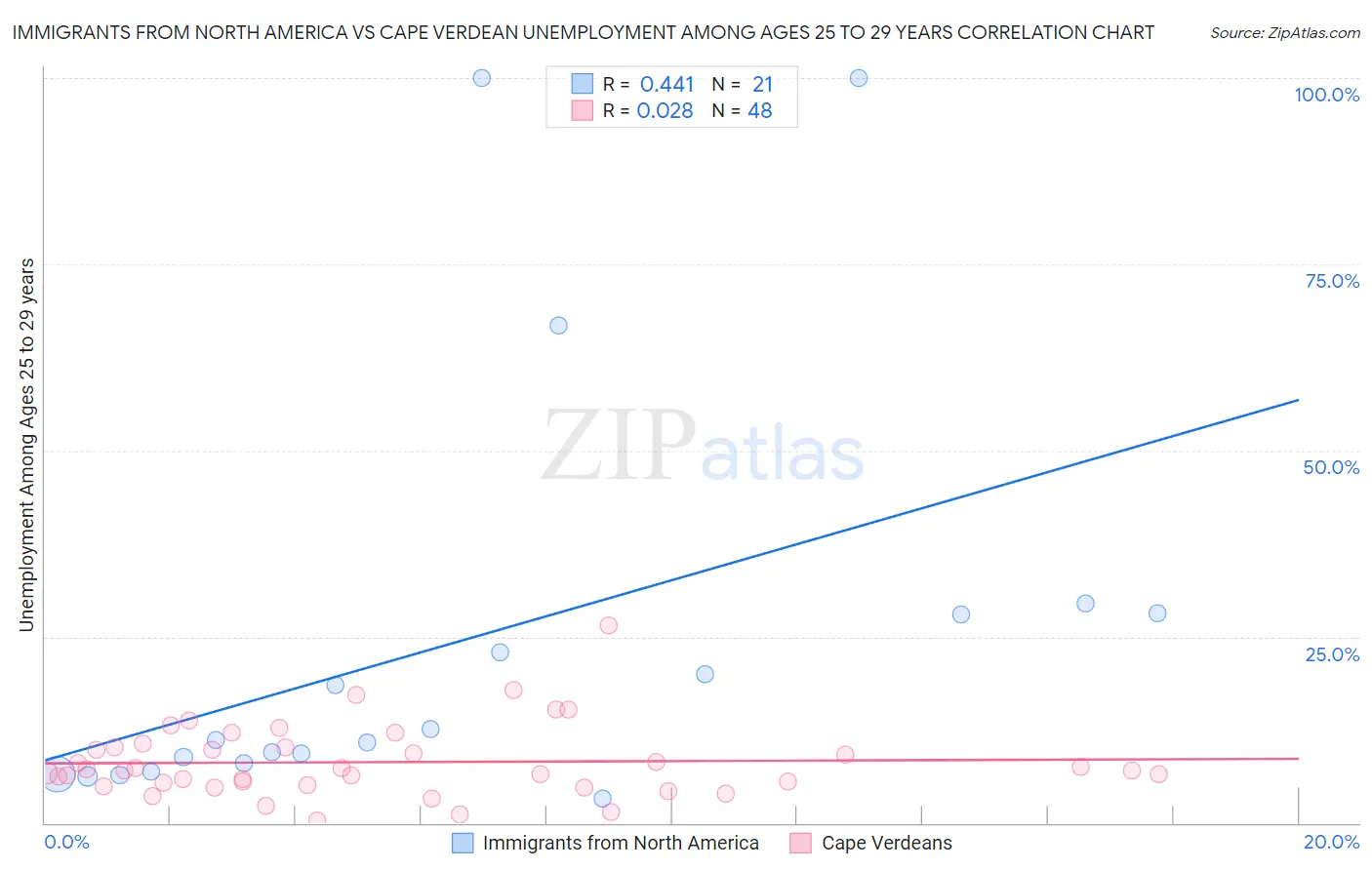 Immigrants from North America vs Cape Verdean Unemployment Among Ages 25 to 29 years