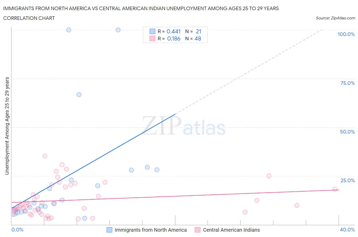 Immigrants from North America vs Central American Indian Unemployment Among Ages 25 to 29 years