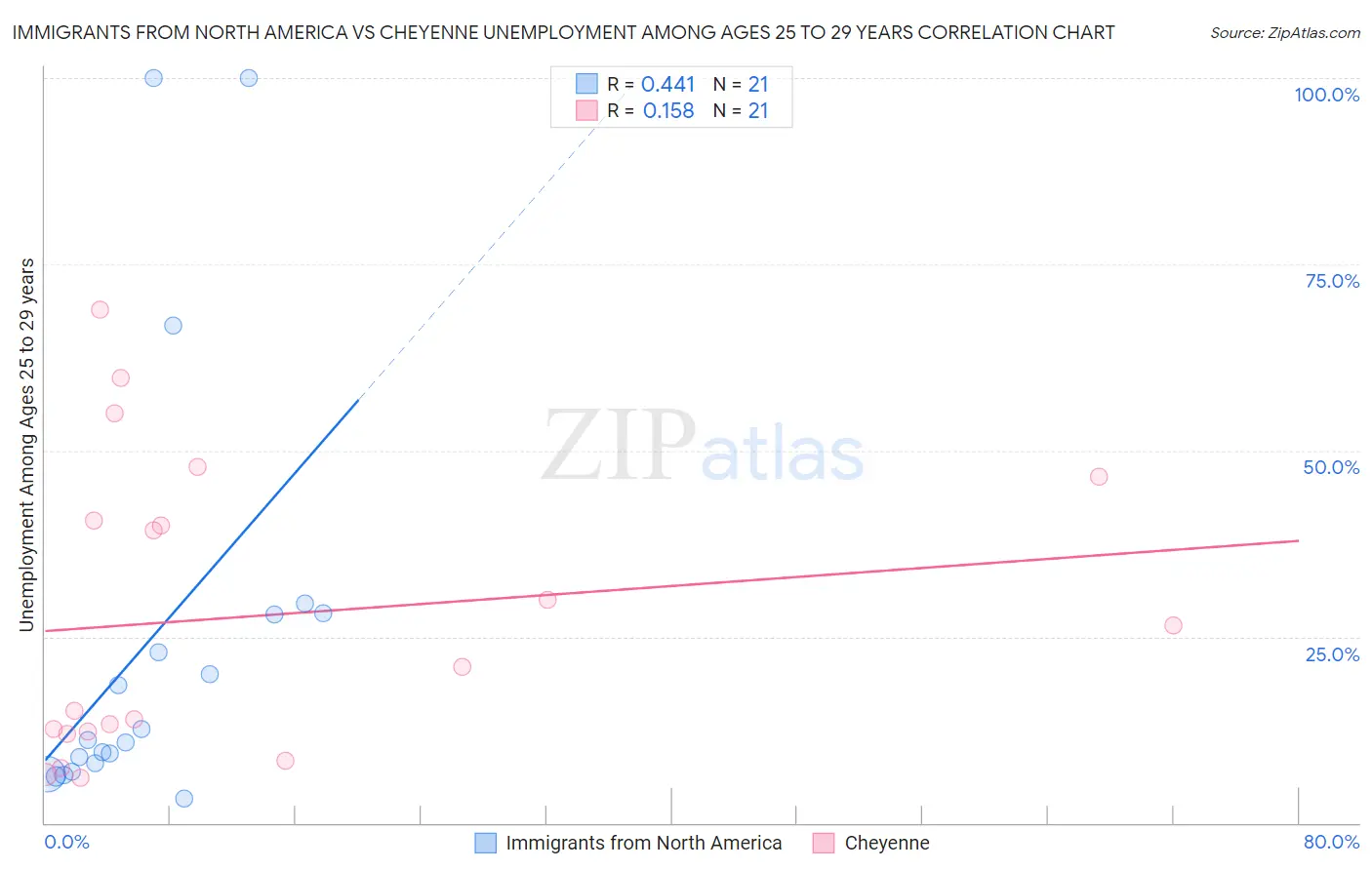 Immigrants from North America vs Cheyenne Unemployment Among Ages 25 to 29 years