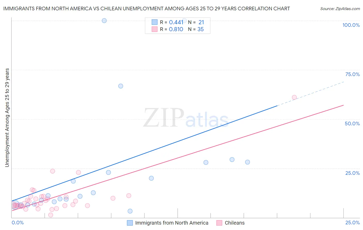 Immigrants from North America vs Chilean Unemployment Among Ages 25 to 29 years