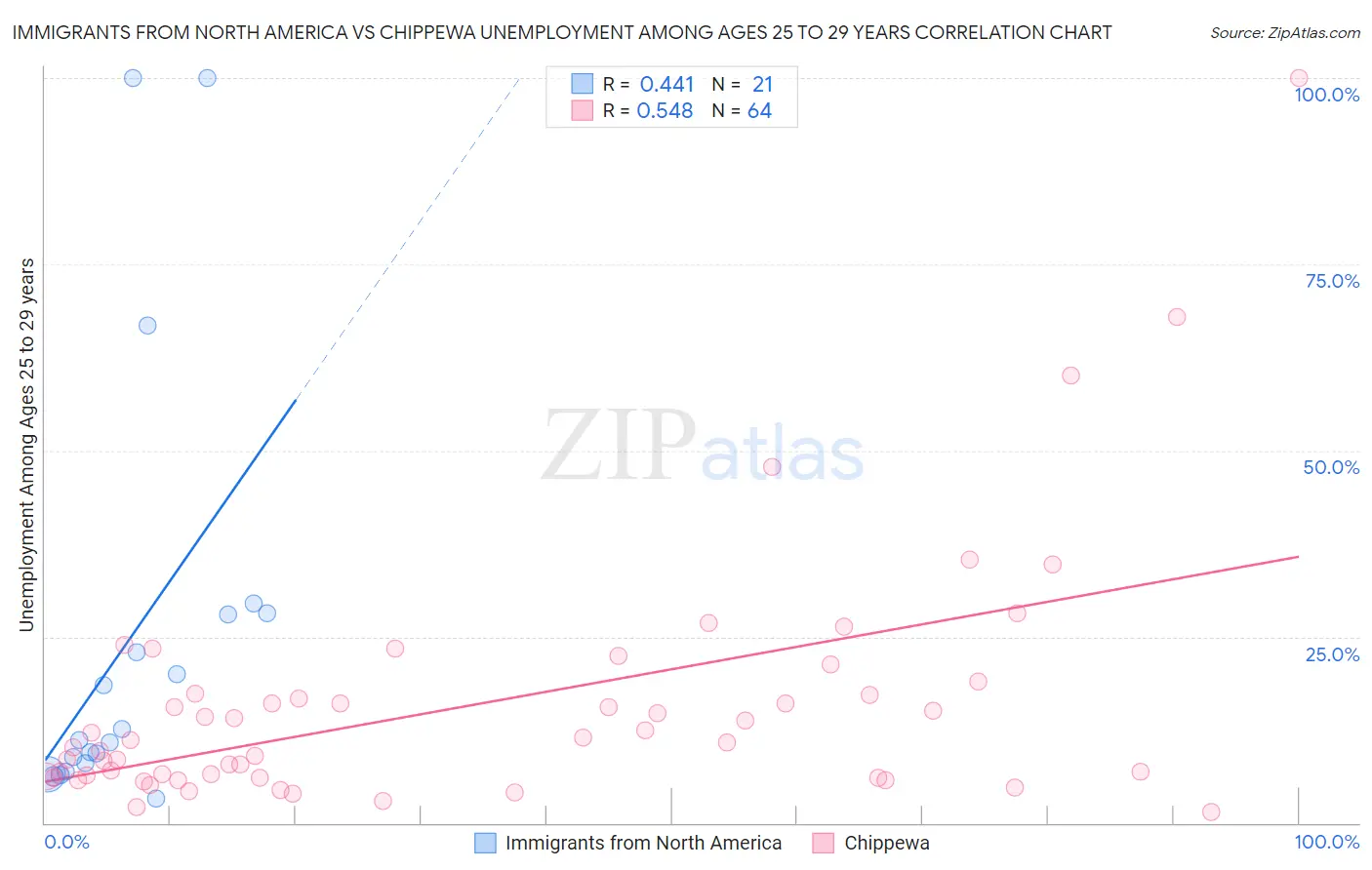 Immigrants from North America vs Chippewa Unemployment Among Ages 25 to 29 years