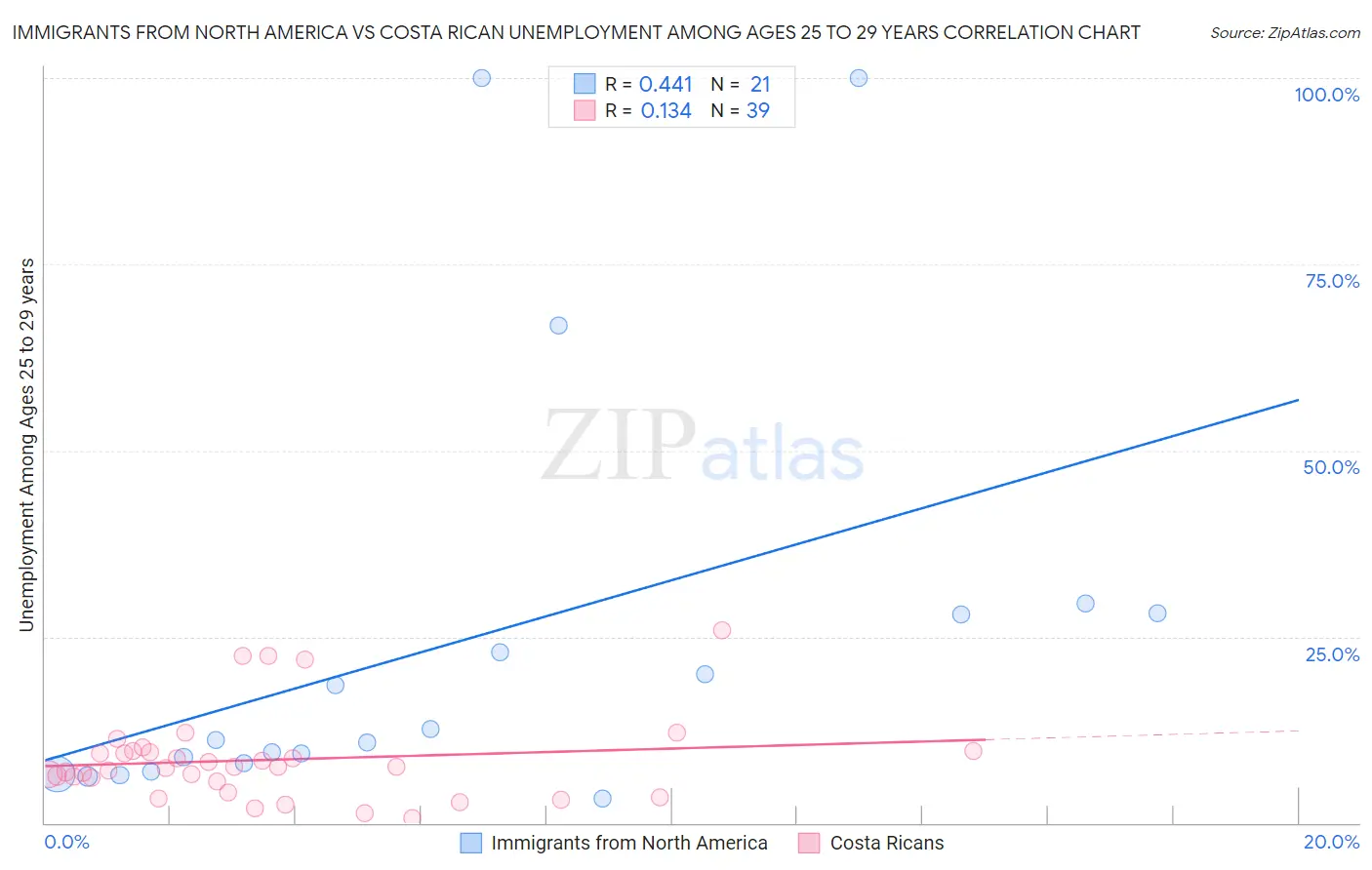 Immigrants from North America vs Costa Rican Unemployment Among Ages 25 to 29 years
