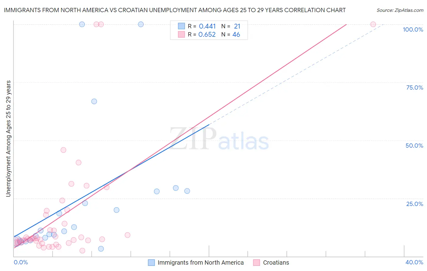 Immigrants from North America vs Croatian Unemployment Among Ages 25 to 29 years