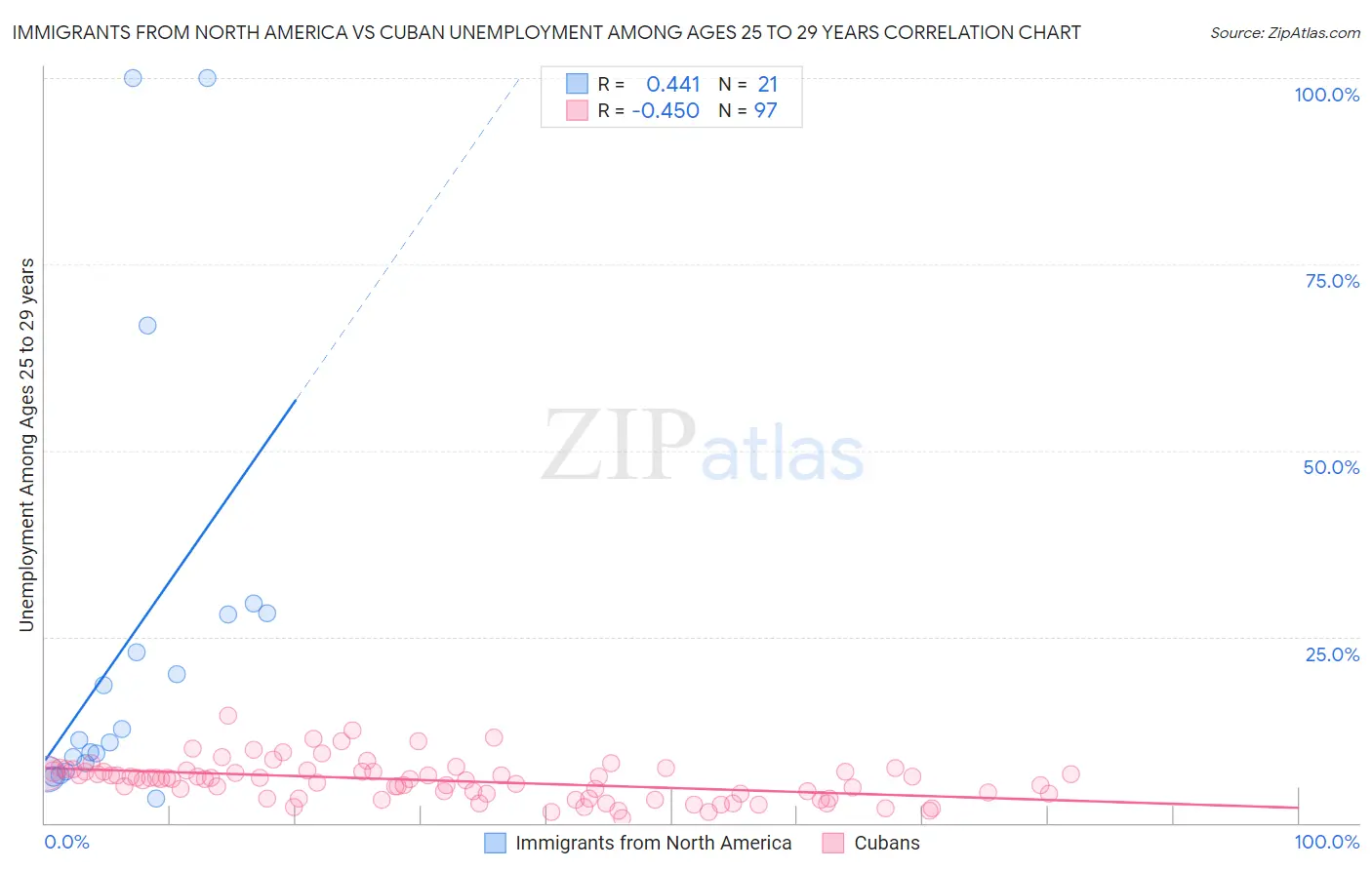 Immigrants from North America vs Cuban Unemployment Among Ages 25 to 29 years