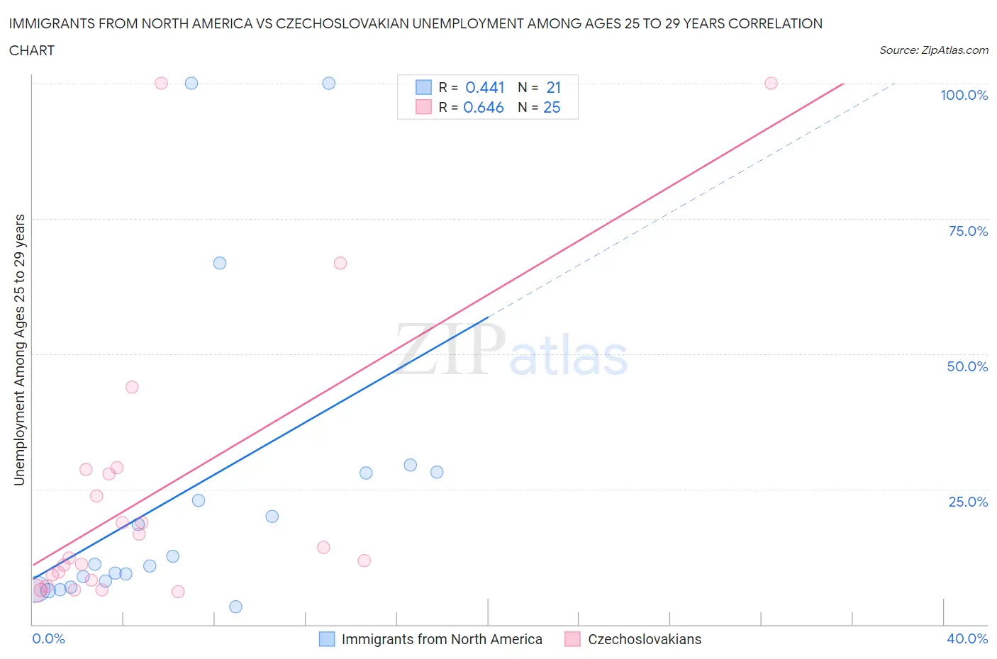 Immigrants from North America vs Czechoslovakian Unemployment Among Ages 25 to 29 years