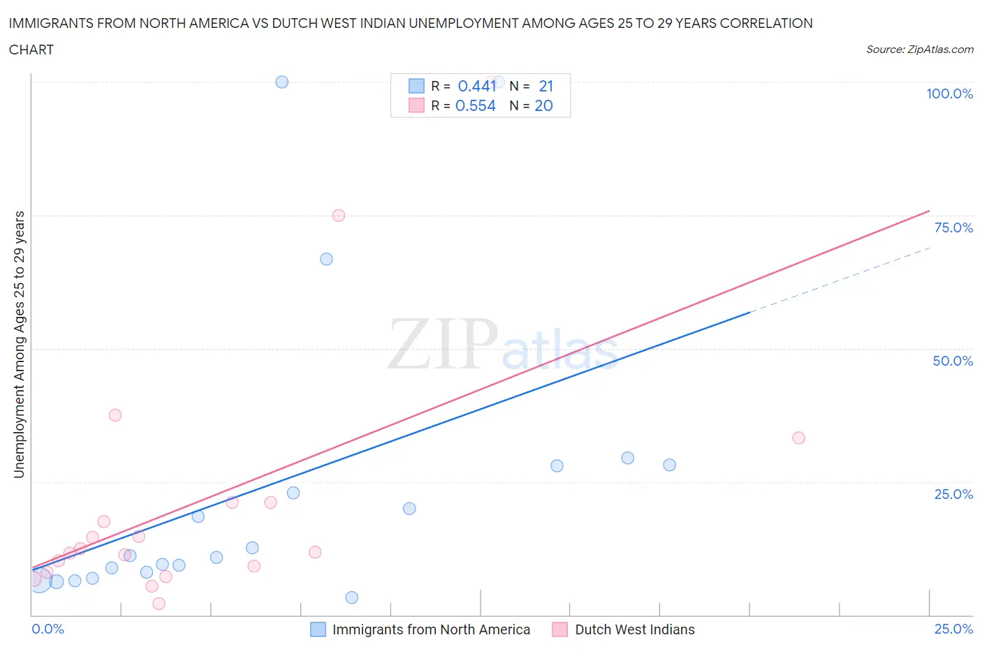 Immigrants from North America vs Dutch West Indian Unemployment Among Ages 25 to 29 years