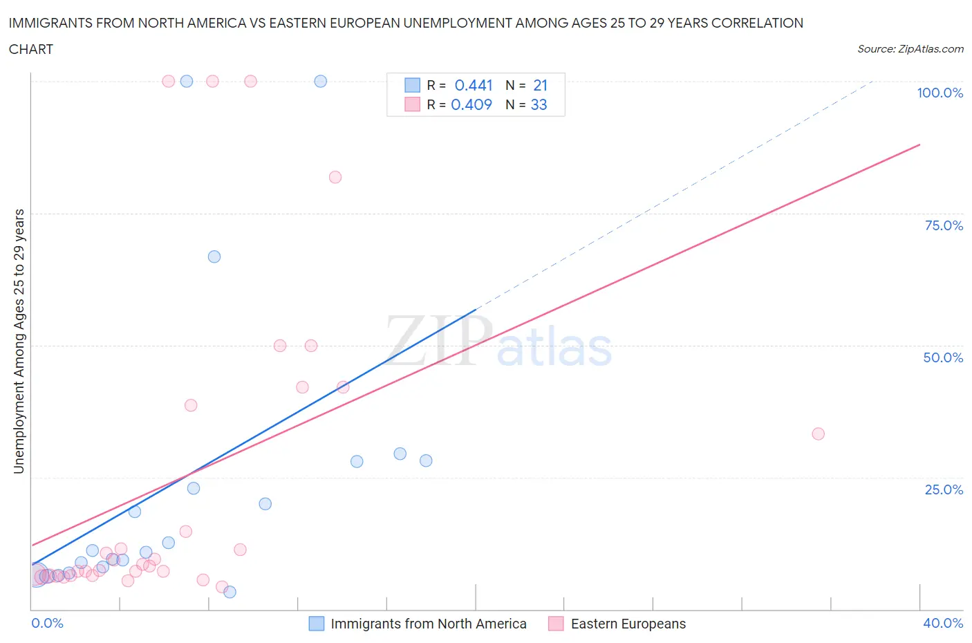 Immigrants from North America vs Eastern European Unemployment Among Ages 25 to 29 years