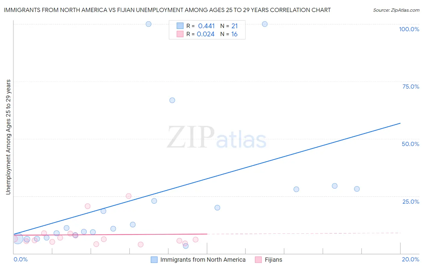 Immigrants from North America vs Fijian Unemployment Among Ages 25 to 29 years