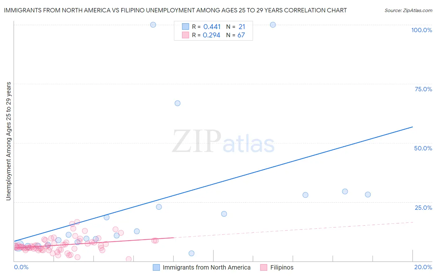 Immigrants from North America vs Filipino Unemployment Among Ages 25 to 29 years